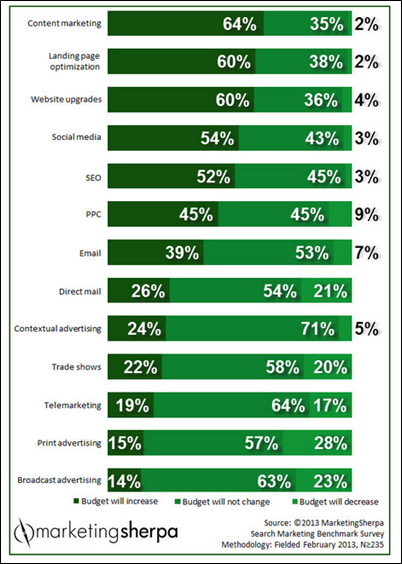 2013 Search Marketing Benchmark Survey by Marketing Sherpa