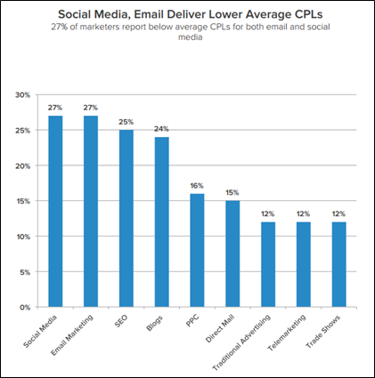 social media and email delivery lower average CPLs