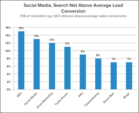 social media and search above average lead conversion