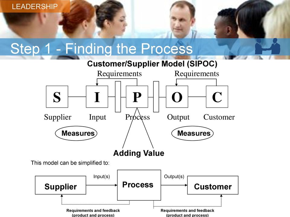 Requirements Requirements S I P O C Supplier Input Process Output Customer Measures