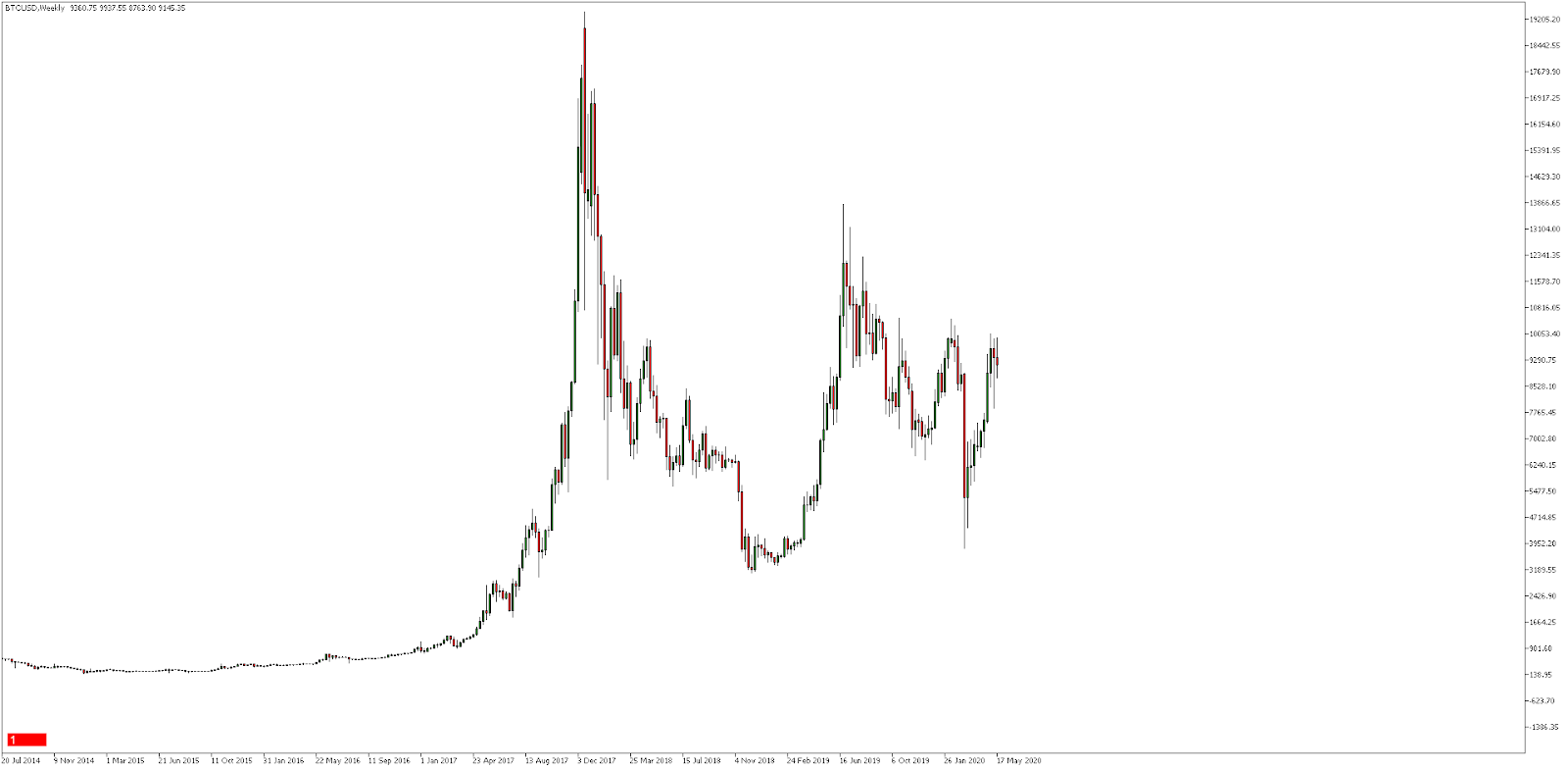 Trading crypto BTC/USD in MetaTrader 