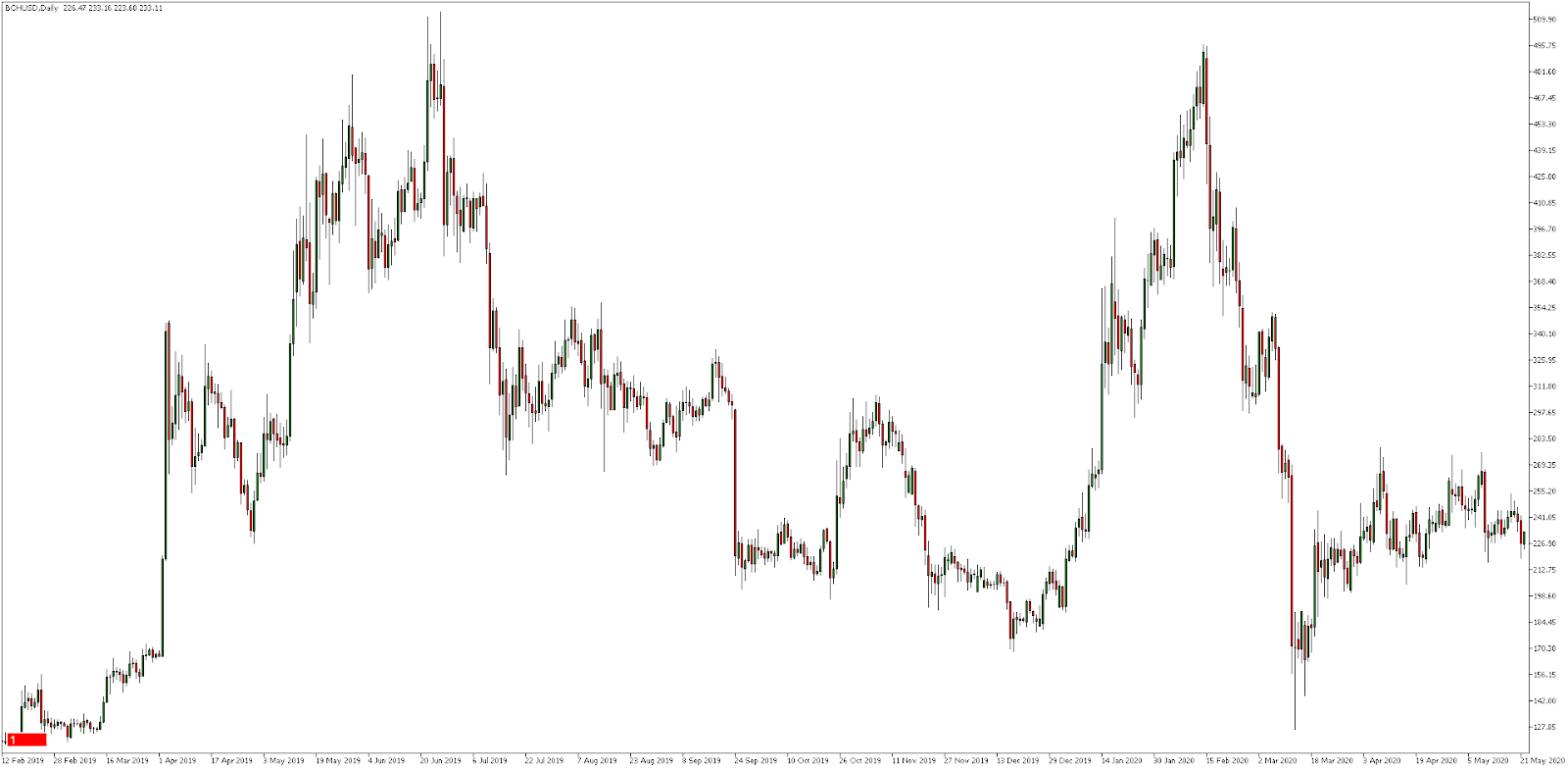 Trading crypto BCH/USD in MetaTrader 