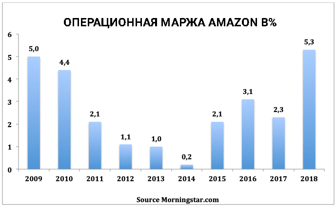 акции Амазон и операционная маржа 