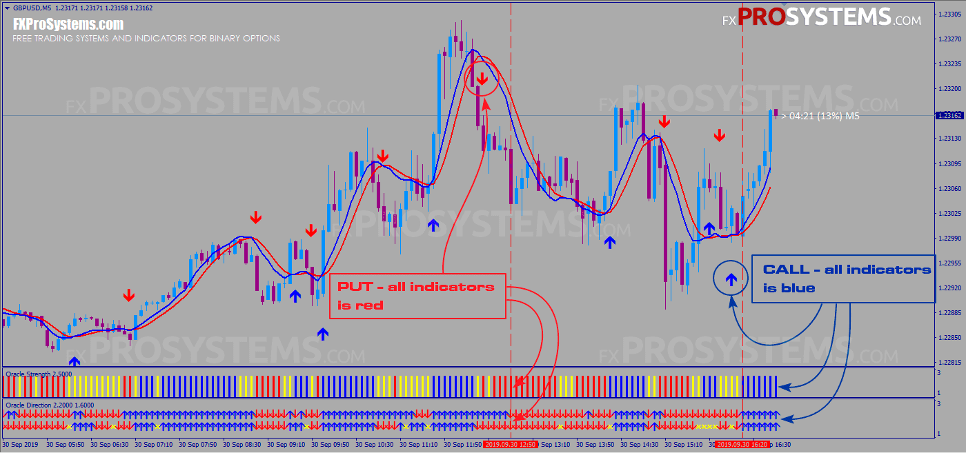100pips-no-repaint-binary-options-system