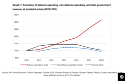 Screen capture from NATO.int showing IMF figrues on Russian military vs. non-military spending trends.