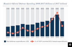 Screen capture from www.globalsecurity.org showing trend in Russian defense spending.