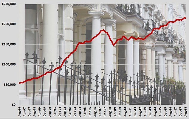 House prices have risen substantially over the past 20 years, meaning that stamp duty has raked in much more for the Treasury