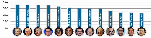 This graphic shows the top 26 in the Forbes rich list - with their wealth given in GBP (billions)