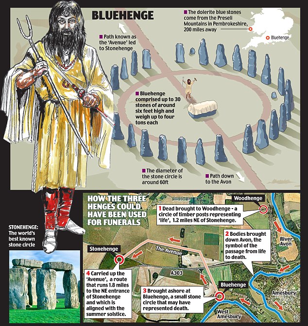 The prehistoric circle has been named Bluehenge after the colour of the 27 Welsh stones it once incorporated