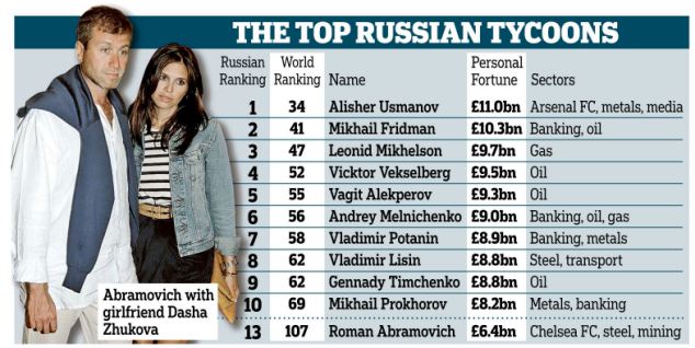 Top Russians