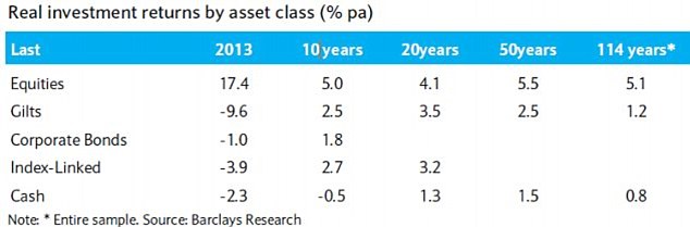 Long term returns: The Barclays Equity Gilt Study shows how the returns above inflation from different assets compare over time.