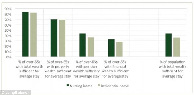 Proportion of over-65s with sufficient wealth for an average stay, as compiled by Lang Buisson
