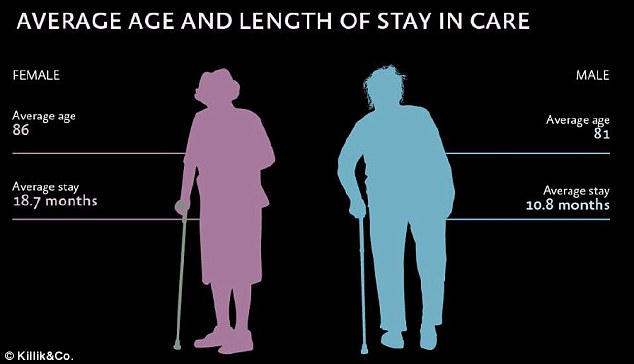 Care home costs can top a quarter of a million pounds for the individuals who live in homes the longest