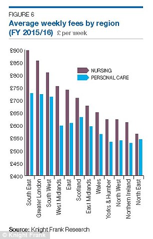 How the cost of different types of care compared in 2016, according to Knight Frank