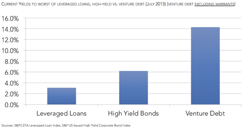 Venture Debt vs. High Yield Bonds
