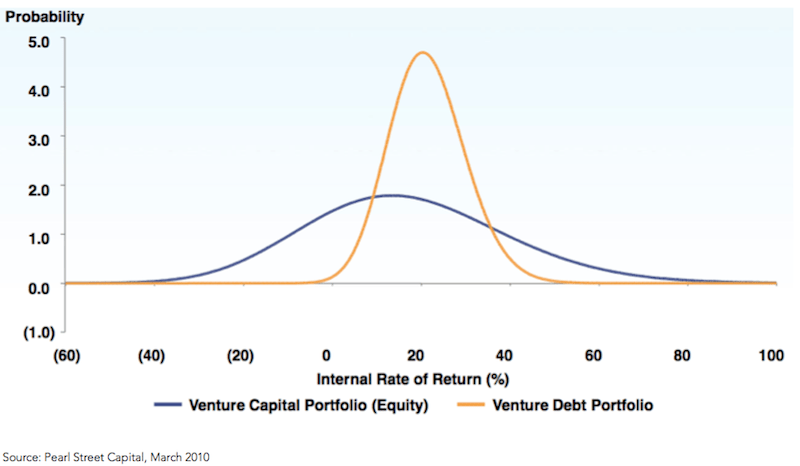 Venture Debt vs. Venture Capital Returns