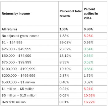 Percent-of-returns-IRS-audits