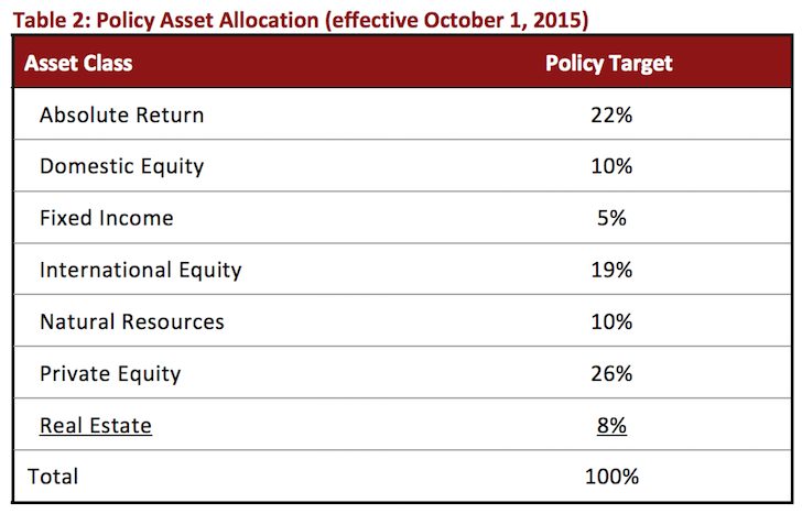 Stanford University Endowment Asset Allocation 2015 - 2016