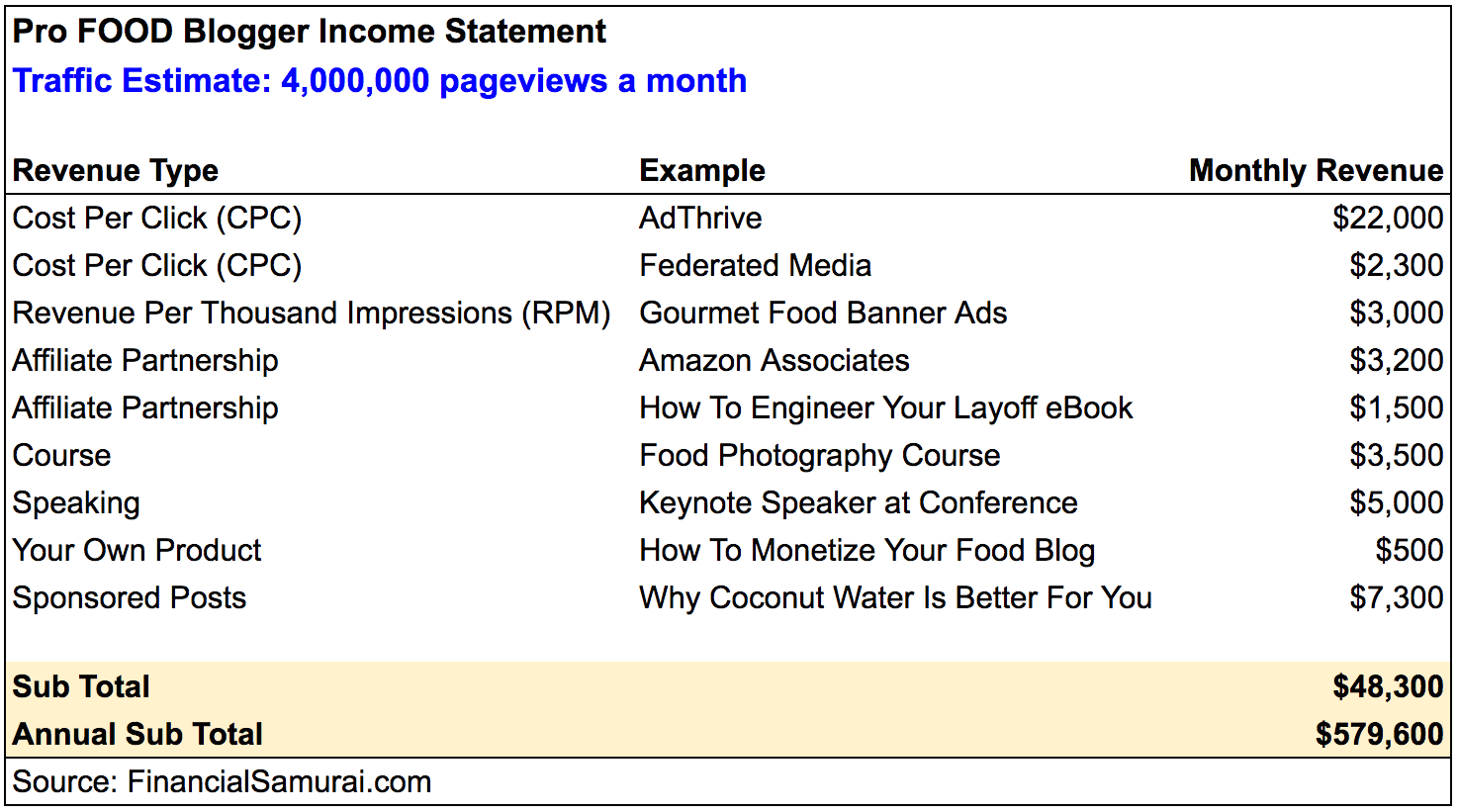 pro-food-blogger-income-statement - how to start a blog 