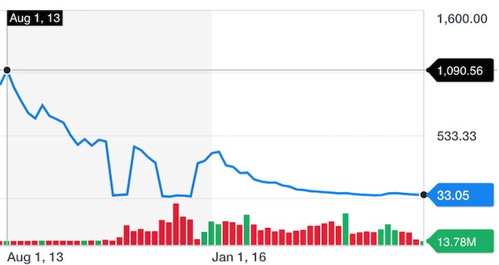 VXX Volatility 5-Year Chart