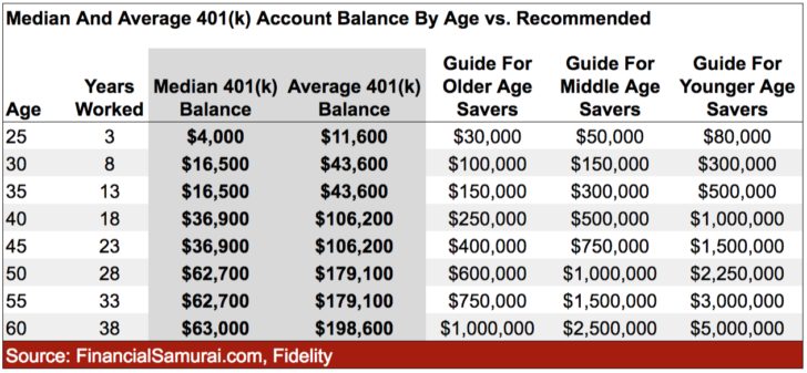 The Latest 401(k) Balance By Age Versus Recommended Balance For A Comfortable Retirement