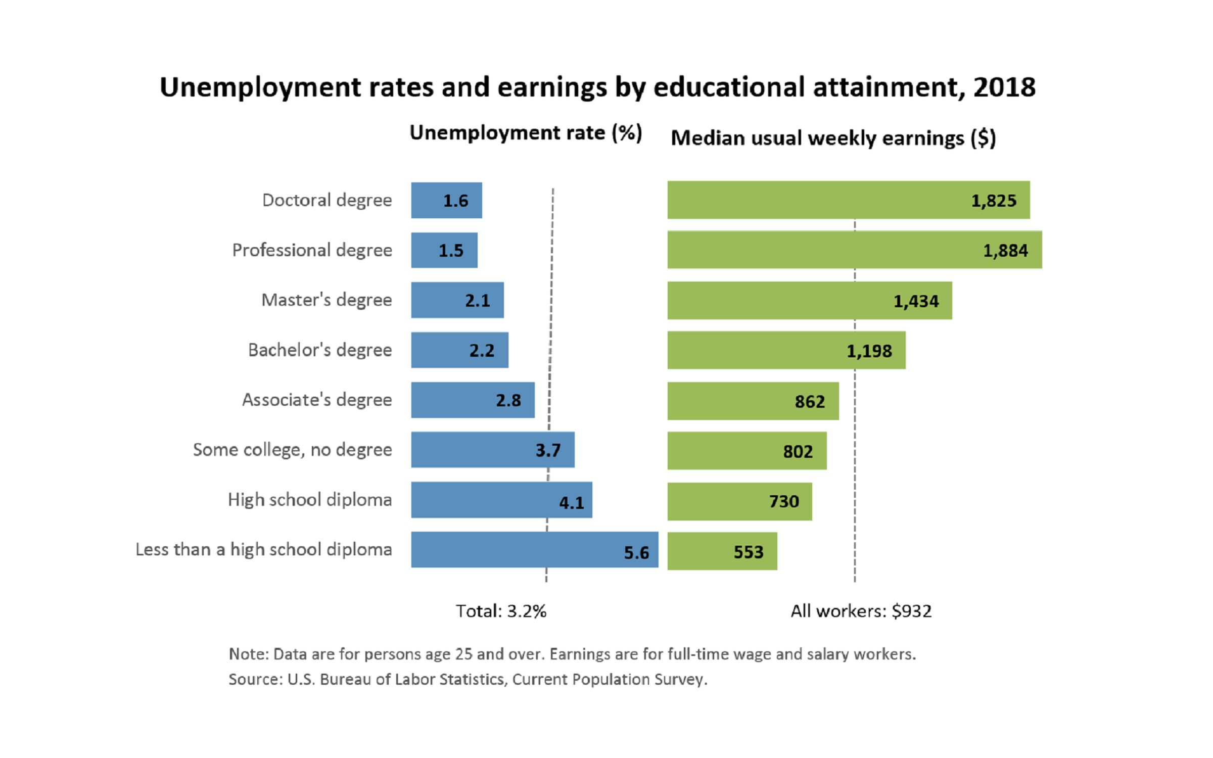 Earnings and unemployment rate by education degree