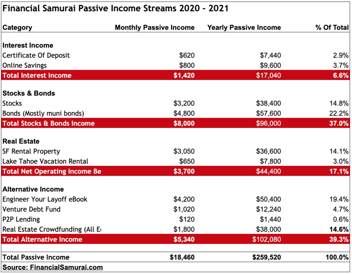 Financial Samurai 2020 Passive Income