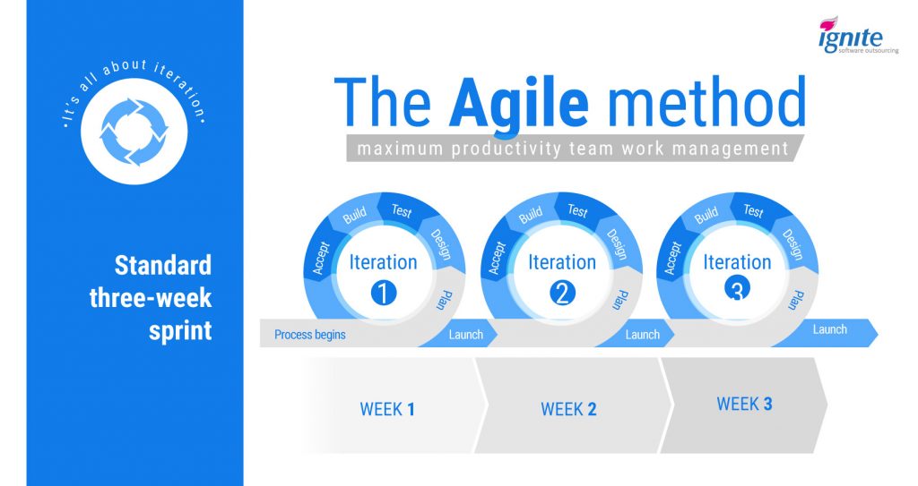How to Manage an Offshore Team - the Agile method
