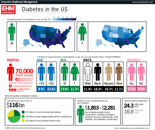 Диабет инфографика