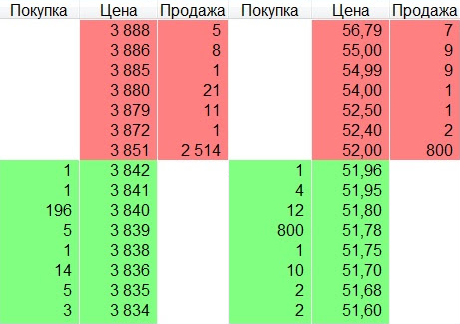Акции фонда FXUS торгуются на Московской бирже за рубли — см. слева, а также за доллары — см.&nbsp;справа. Крупные заявки на покупку и продажу — это маркетмейкер фонда. Скриншот торгового терминала QUIK