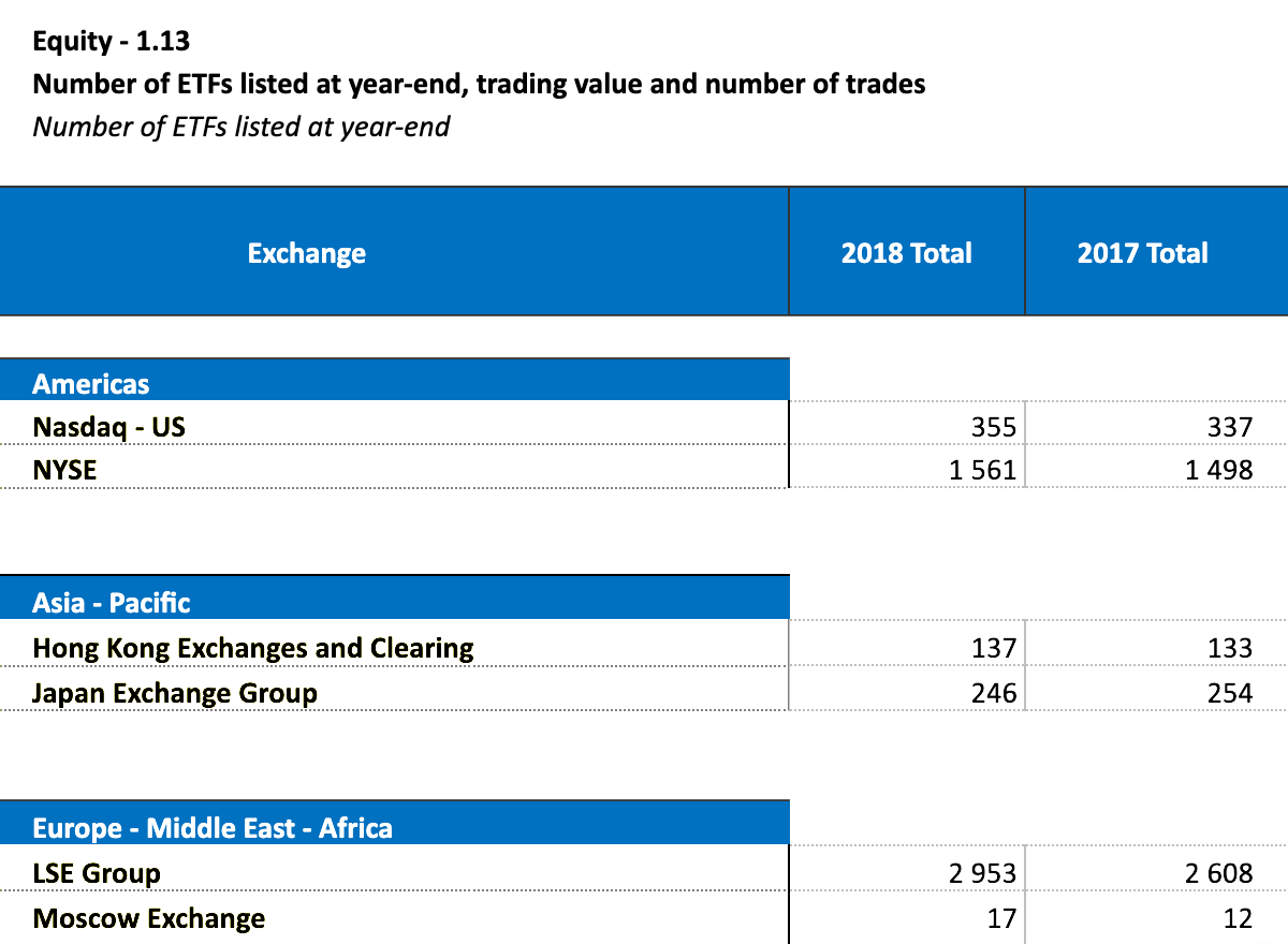 На Лондонской фондовой бирже ETF в разы больше, чем на других биржах