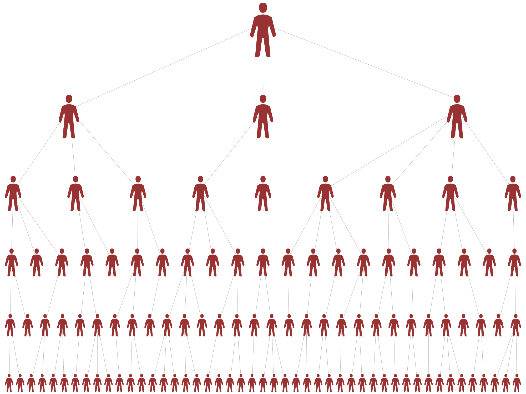 Уровни в сетевом маркетинге. Вы пригласили троих, те трое тоже пригласили по 2—4 человека. Те тоже приглашали людей. В итоге у вас 5 уровней продавцов