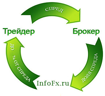 что такое рефбек? Базовая схема рибейт сервиса