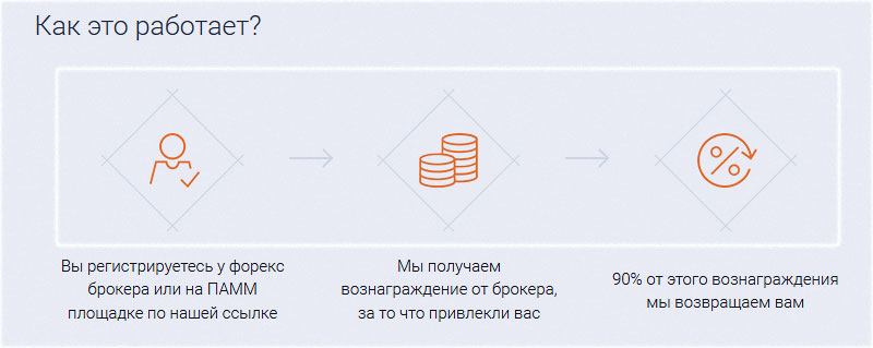 условия сервиса рефбэка, по возврату спреда