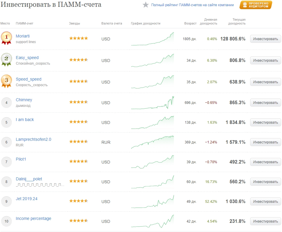 ТОП 10 рейтинга ПАММ-счетов