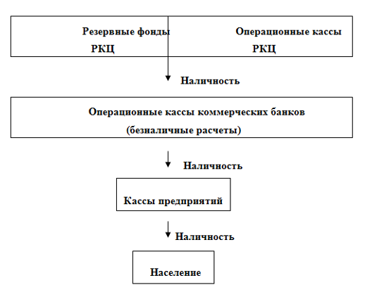 Поступление денег в оборот