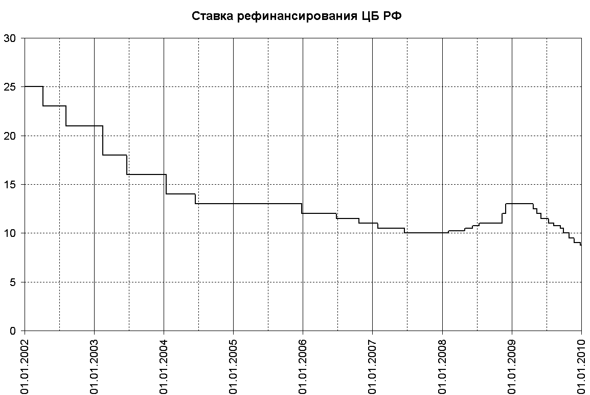 Ставка рефинансирования Центрального банка