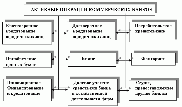 Активные операции банка