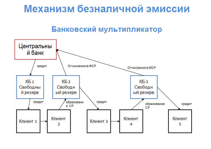 Банковский мультипликатор