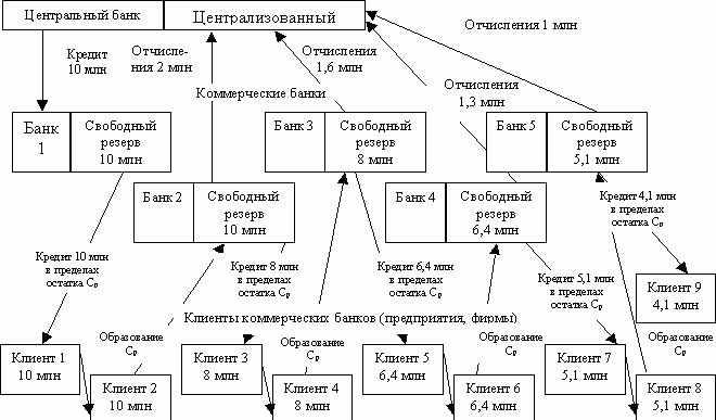 Механизм банковского мультипликатора