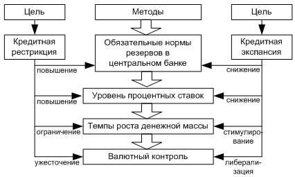 Кредитно-денежное регулирование