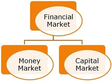 capital vs money market