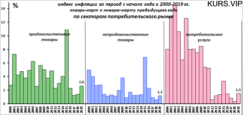 индекс месячной инфляции в России