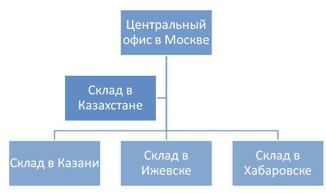 Программа MLM-PRO - Региональная складская версия