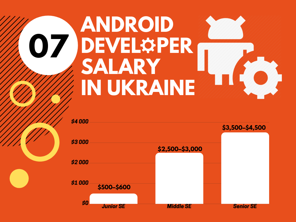 Android Developer Salary in Ukraine