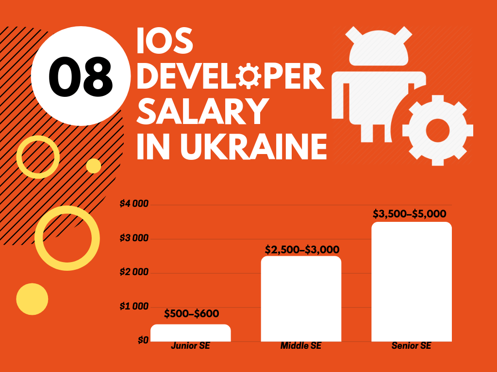 IOS Developer Salary in Ukraine