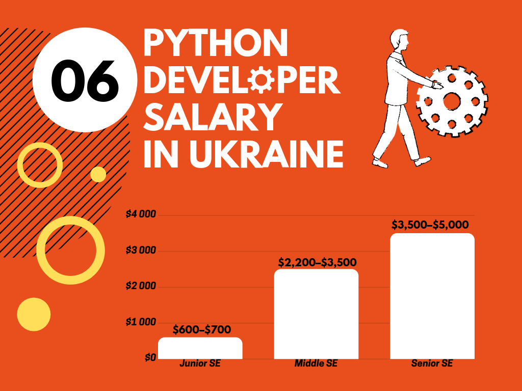 Python Developer Salary in Ukraine