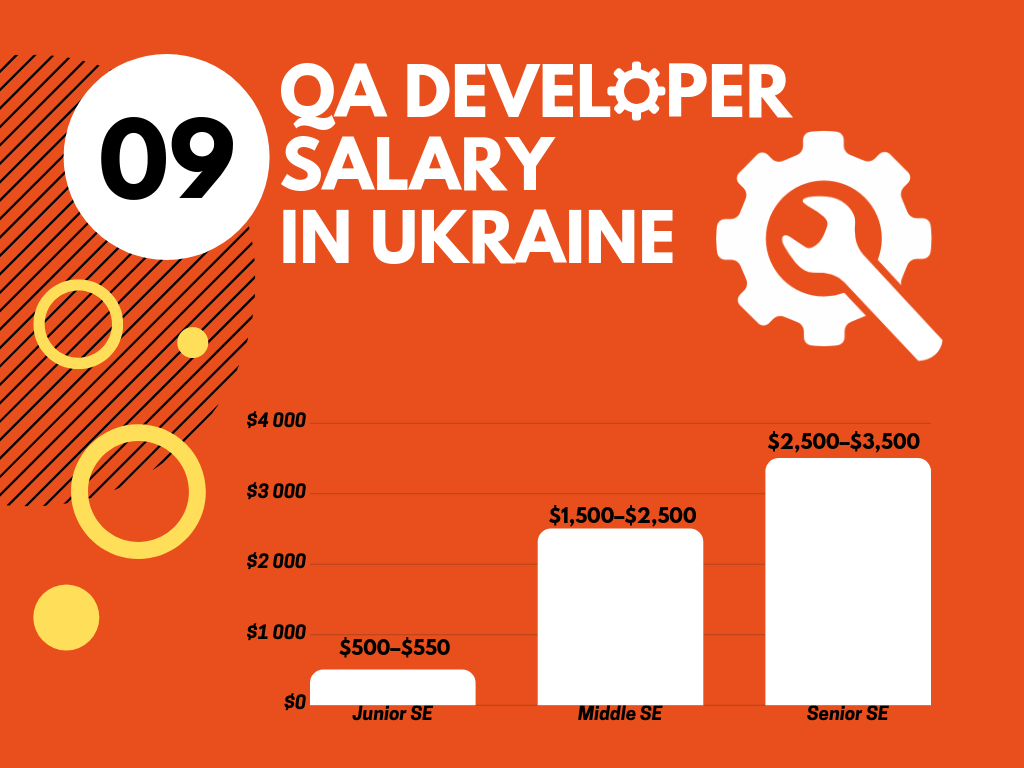 QA Developer Salary in Ukraine