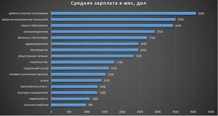 Средняя зарплата в Китае в долларах и юанях: список профессий