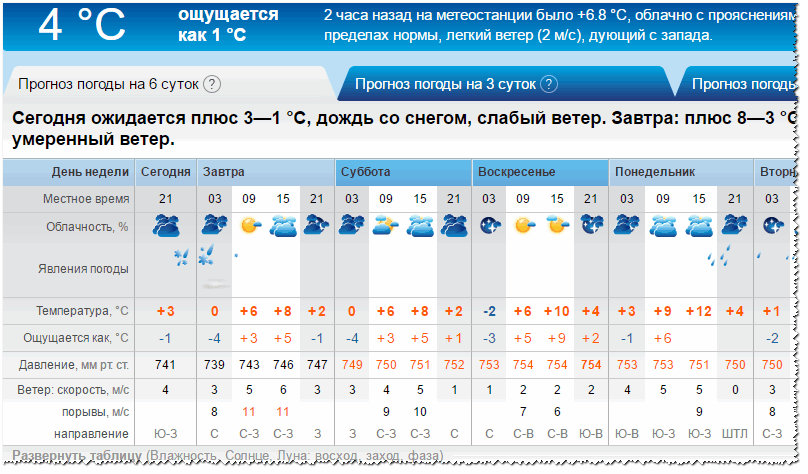 RP5 - прогноз на 6 дней